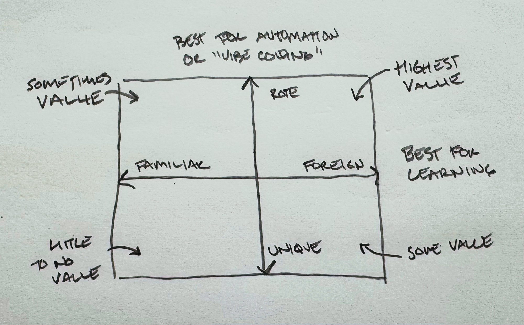 Chart of AI utility, showing that more rote code is easiest for AI to deliver value